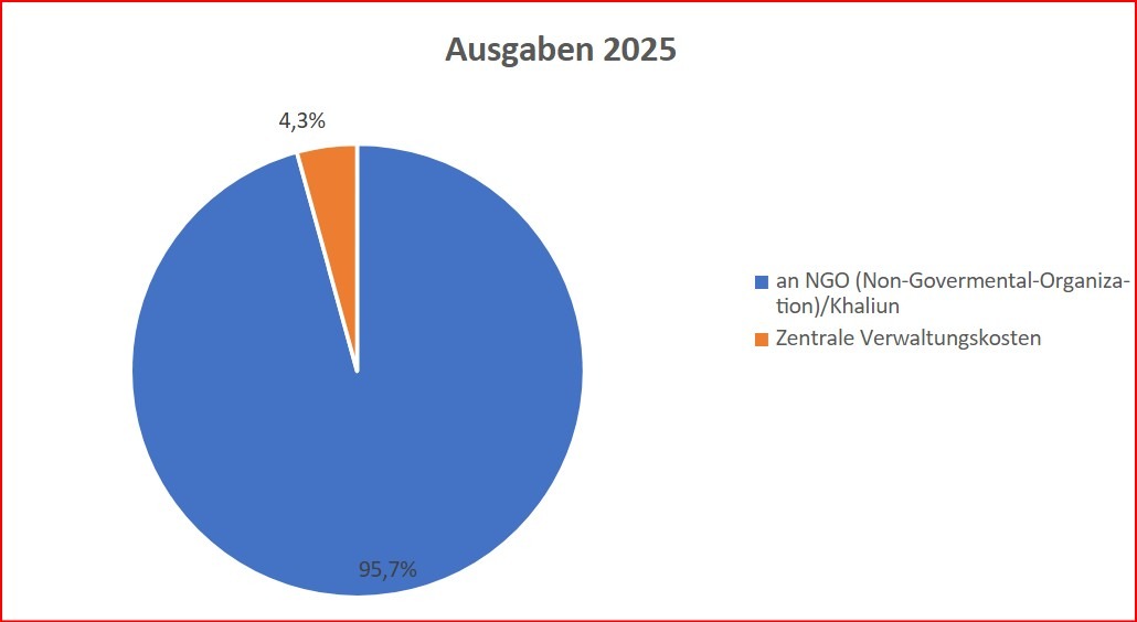 Finanzen 2025